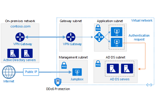 Example topology of AD DS extended to Azure