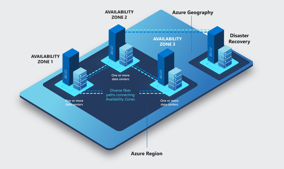 Regions and Availability Zones Combined