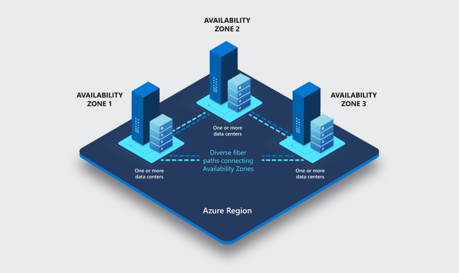 Availability Zones