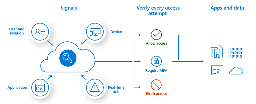 Azure AD Conditional Access