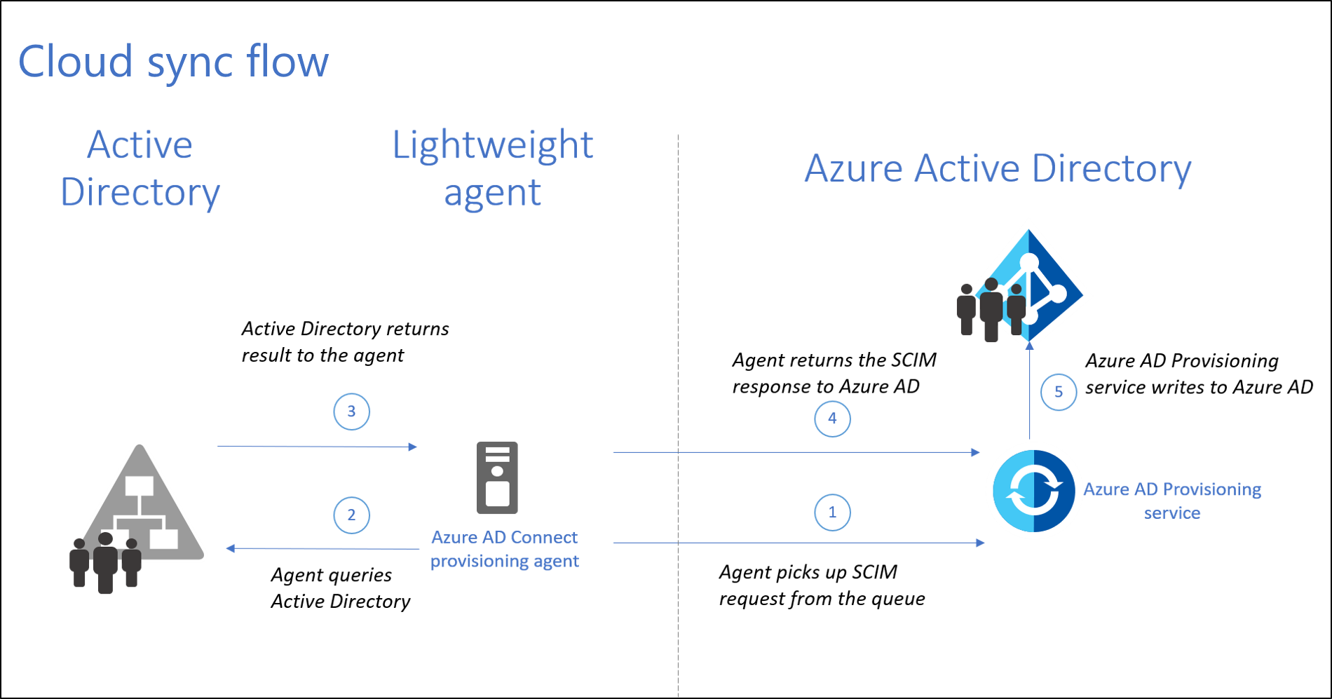 Synchronisation flow with AAD Connect Cloud Sync