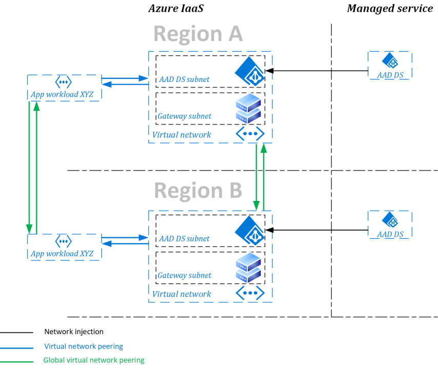 Example multi-region deployment of Azure AD Domain Services with two replica sets