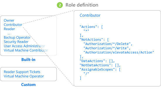 The design or RBAC Role Definitions