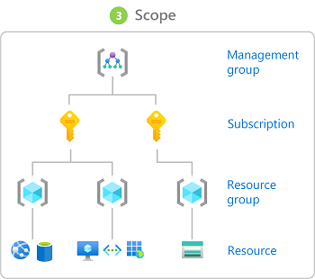 Scopes for Azure RBAC