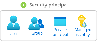 Security Principals