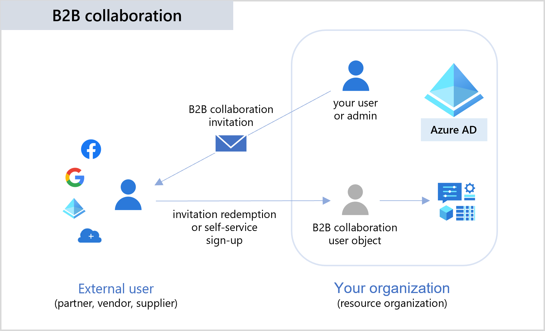 Azure AD B2B Collaboration Overview