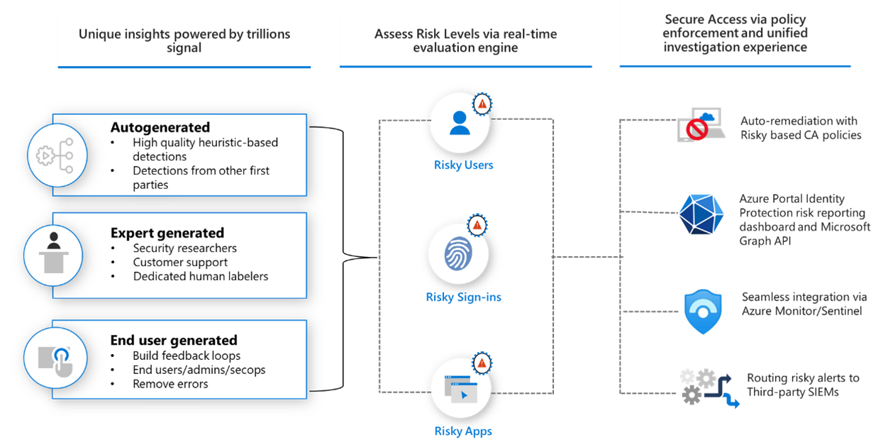 Azure AD Identity Protection Overview